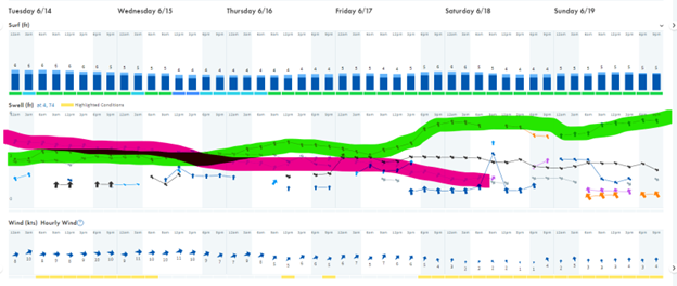 Marked up Surfline forecast 13-19 June. Pink Line SSW Groundswell, Green line SE trade swell