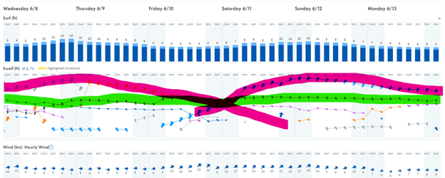 Marked up Surfline forecast 8-12 June. Pink Line SSW Groundswell, Green line SE trade swell